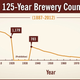 Illustration for article titled The total number of breweries in the U.S., from 1887 to present